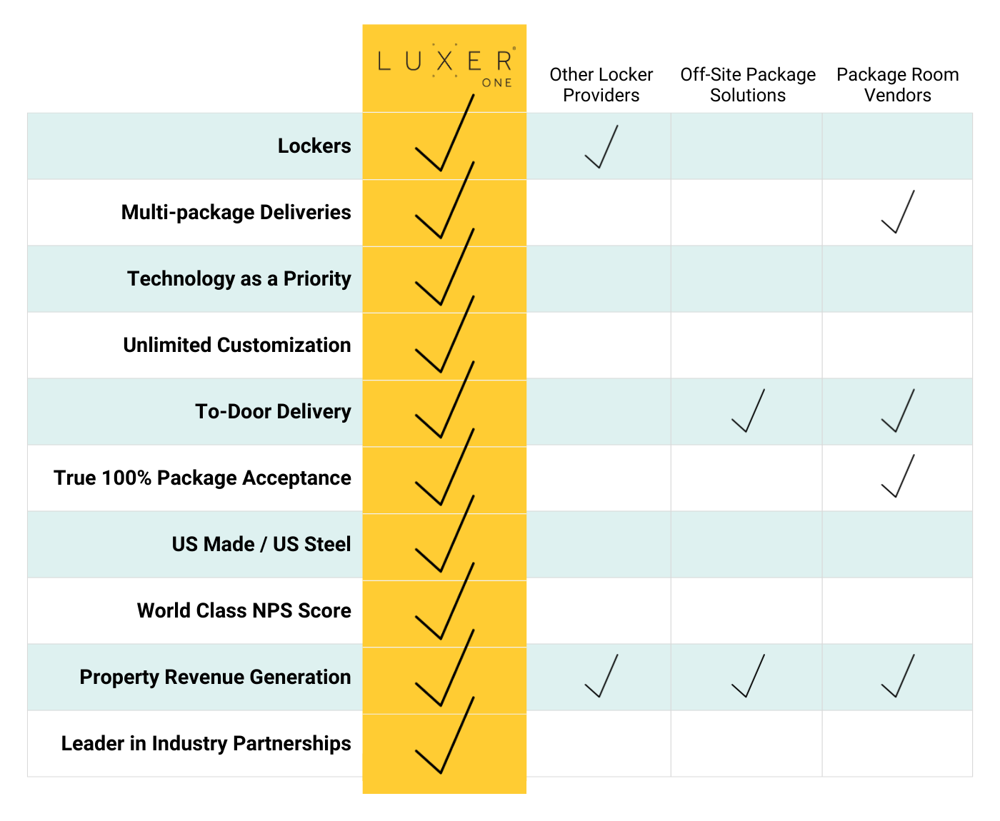 The Luxer One Difference